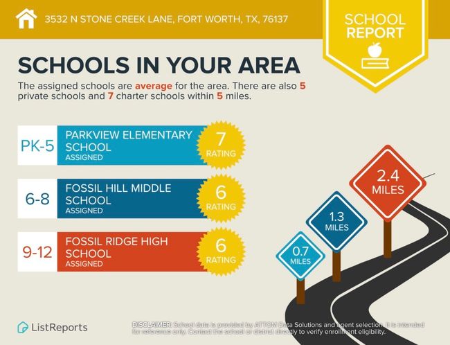 Great area schools. | Image 37