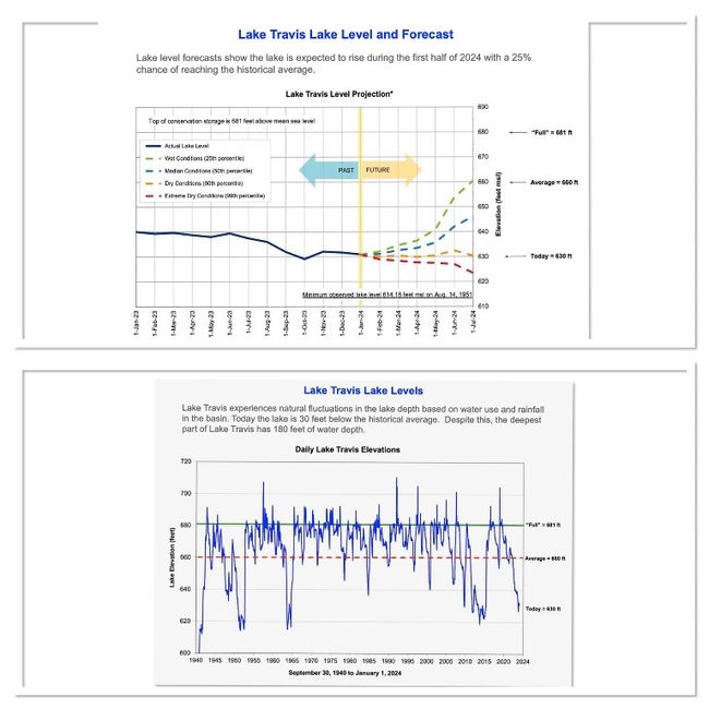 Just in case you're wondering...some historical perspective and projected Lake Travis water level data. | Image 37